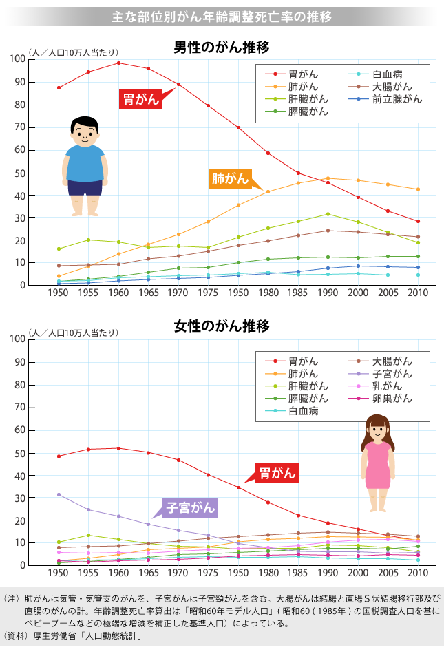 がんの年齢別部位グラフ推移男性女性共に胃がん1位