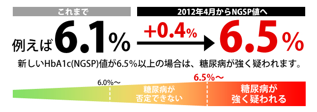 HbA1c（ヘモグロビン・エイワンシー）ＮＧＳＰ糖尿病の診断