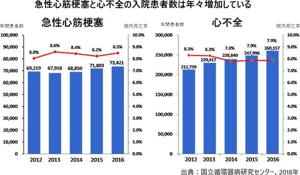 超高齢社会で急増する心不全