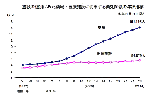 薬剤師の求人は？